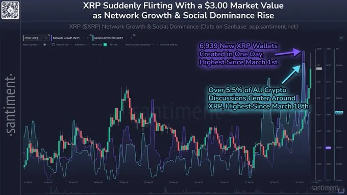 XRP wallet creation chart from Santiment showing a surge in network activity in July 2025