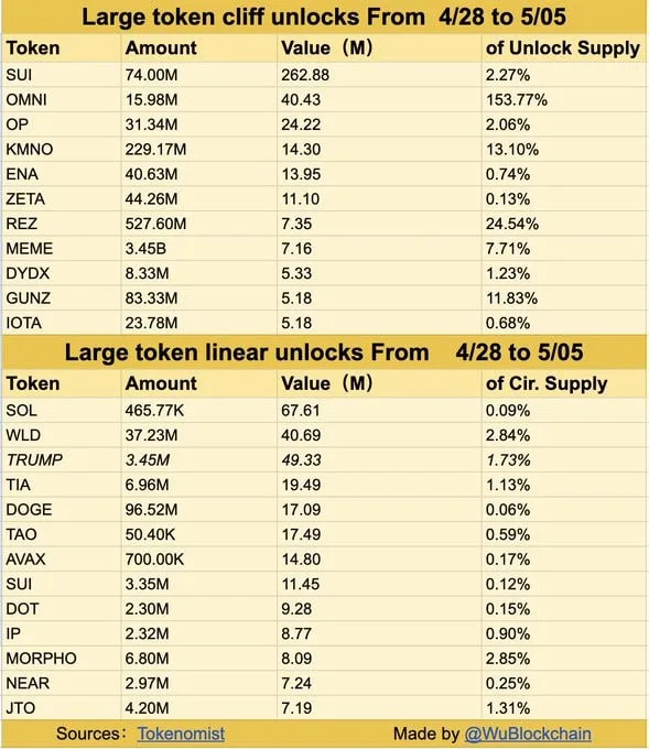 Token Unlock