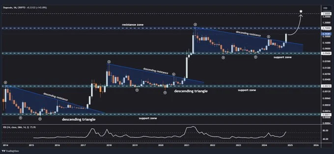 Dogecoin