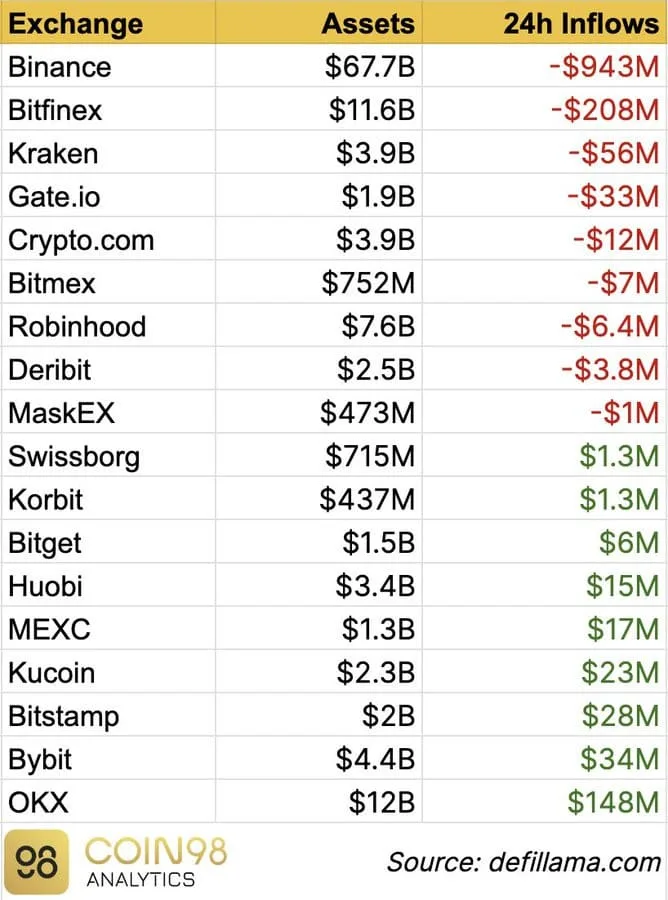Binance