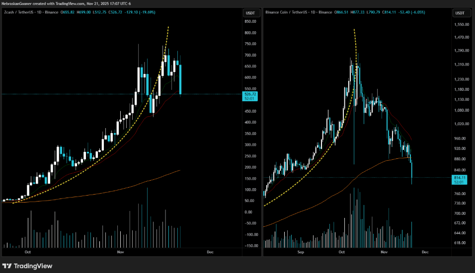 BNB Parabola