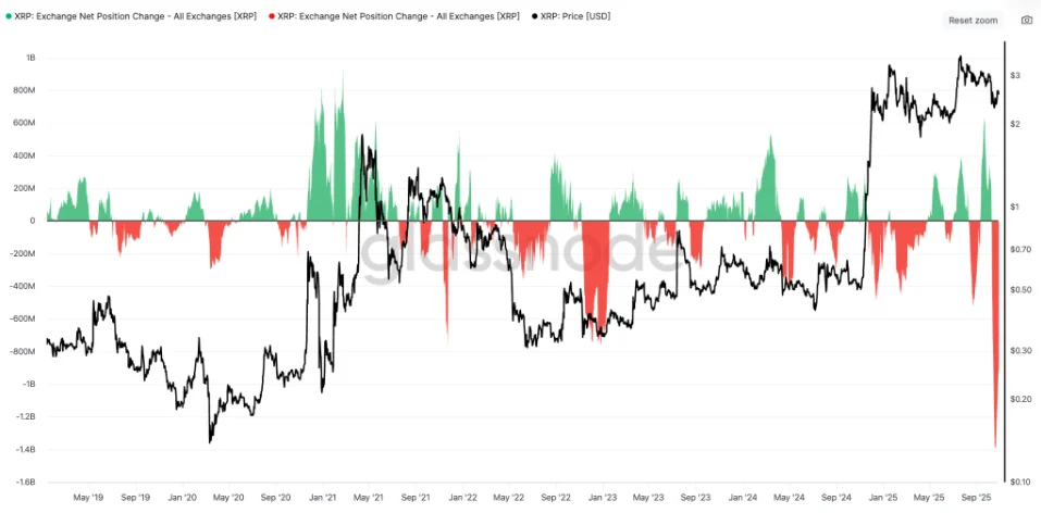 Exchange net position change of XRP