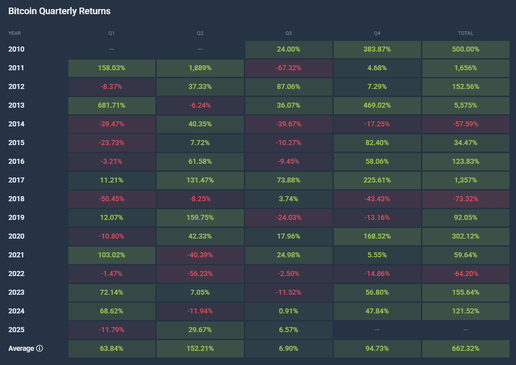 BTC Quarterly Returns