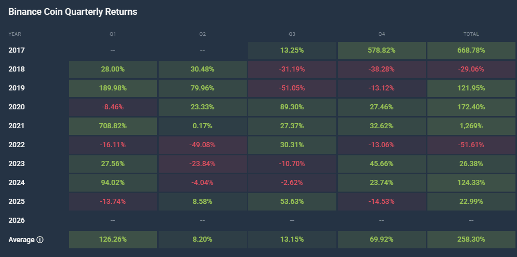 Quarterly Analysis of Binance Coin
