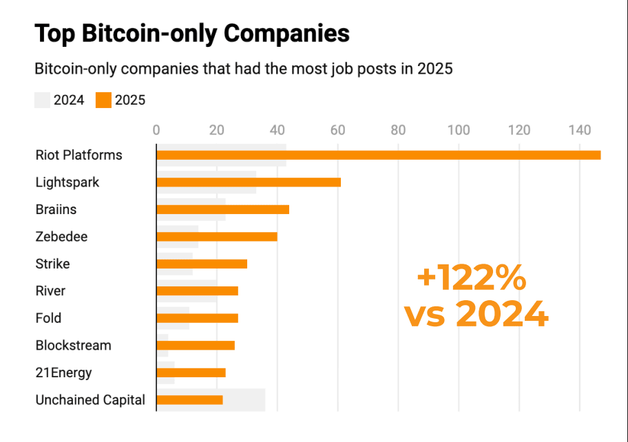 Top BTC companies