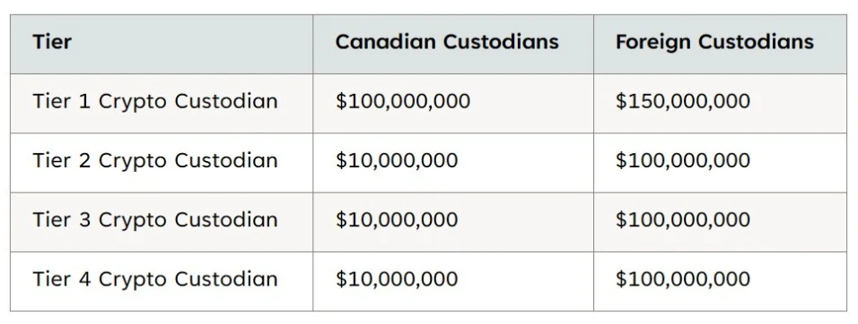 CIRO Tiered Custody Model