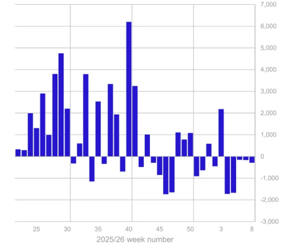 Weekly crypto flows