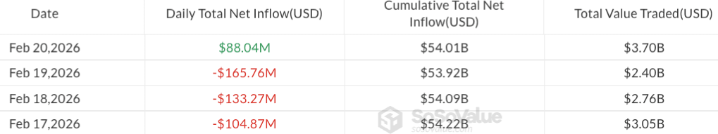 Daily flows in US spot Bitcoin ETF