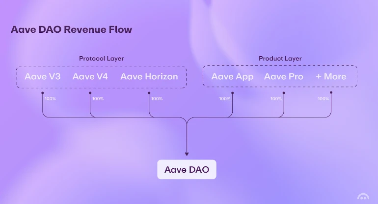 Aave V4