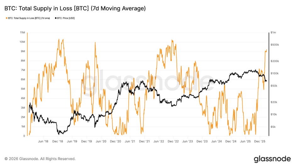 BTC 7 Day MA
