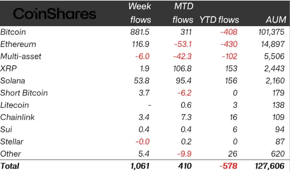Weekly crypto ETP flows crypto funds