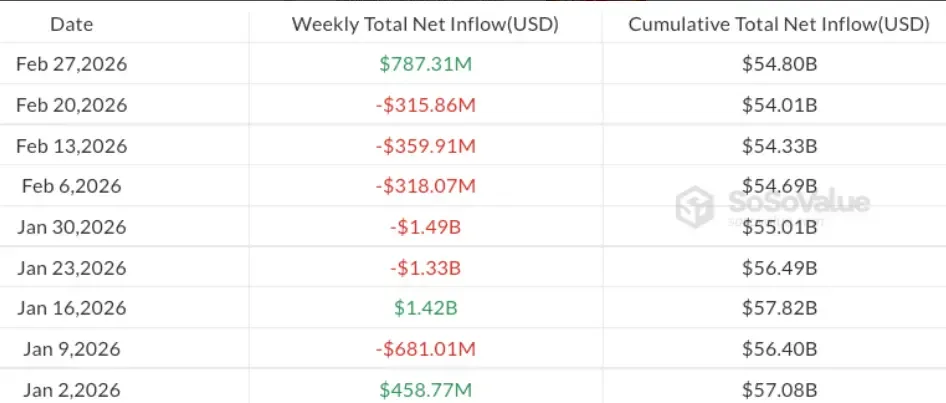 Weekly flows in US spot Bitcoin ETF