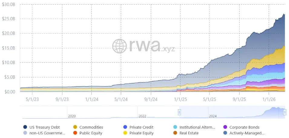 The total value of tokenized real-world assets