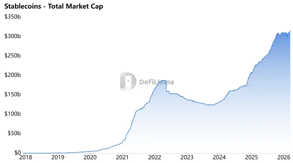 Stablecoin Supply