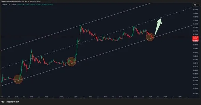 Dogecoin price analysis