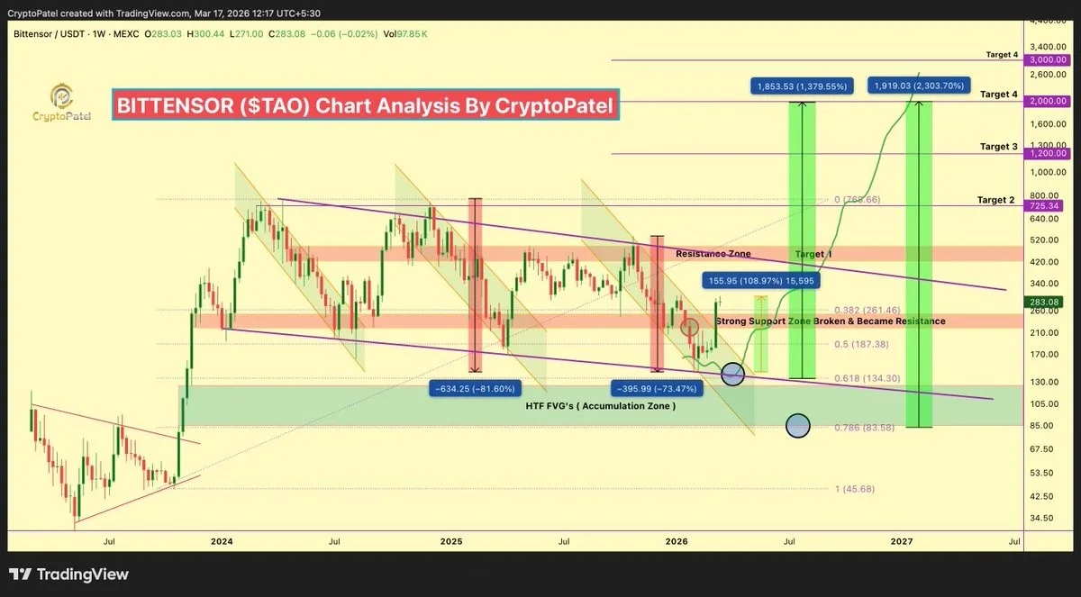 TAO Price Prediction