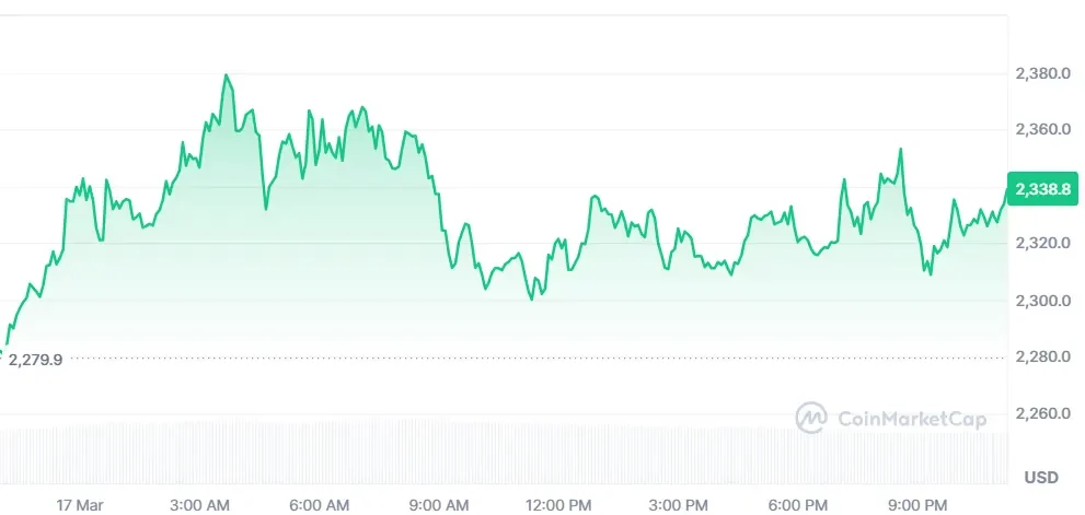 Ethereum price chart
