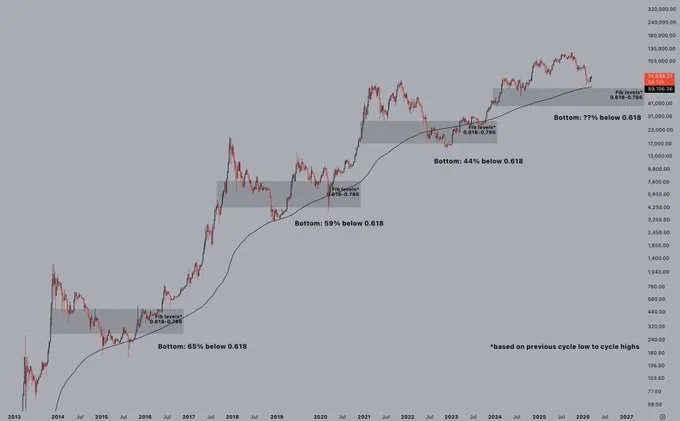 BTC/USD chart with Fibonacci retracement level.