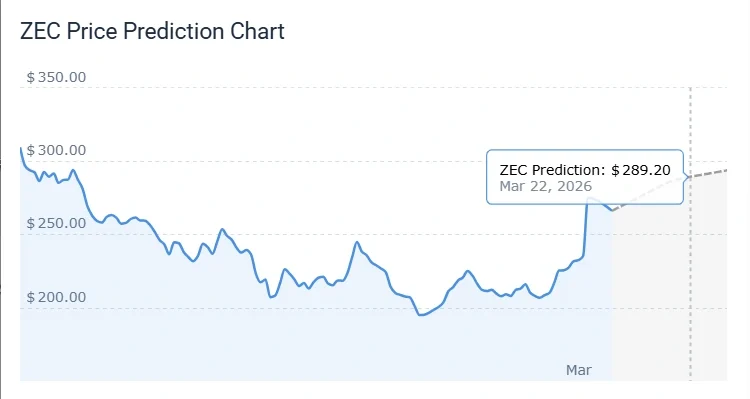 ZEC march price prediction