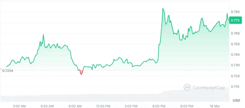 Aster price chart