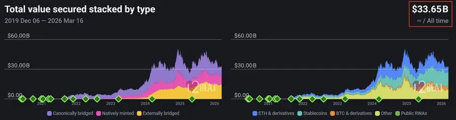 Ethereum L2 Growth Signals Structural Strength