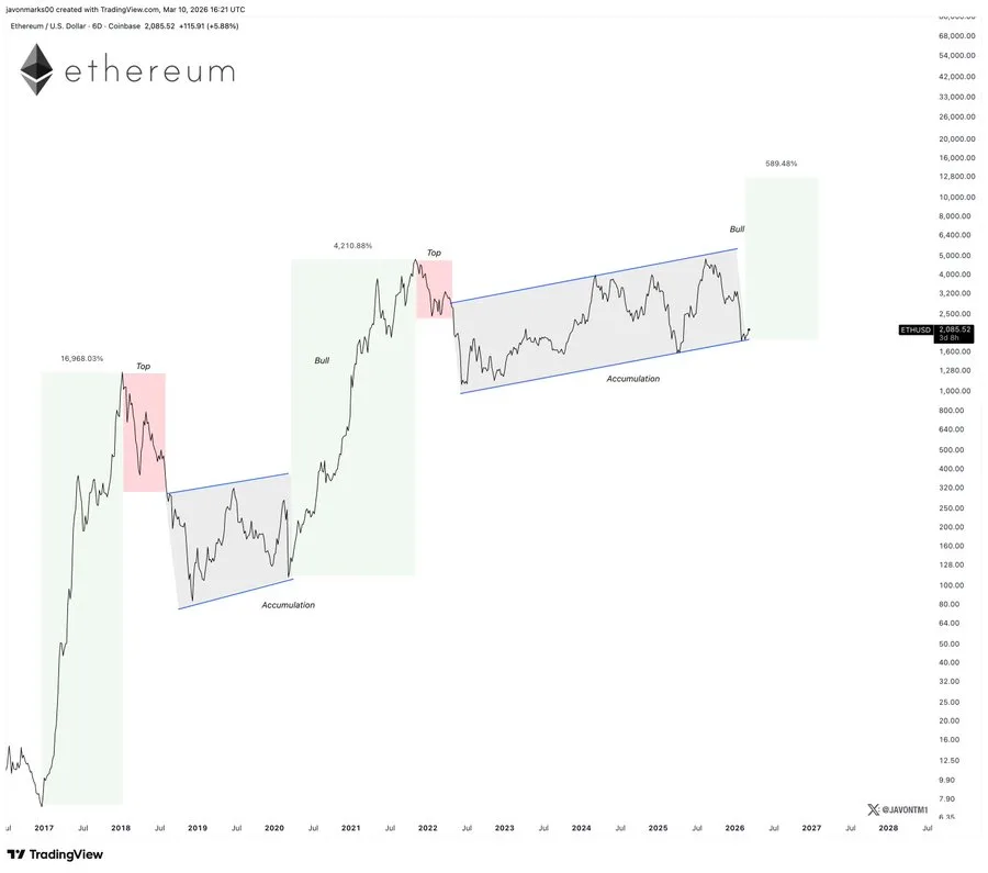 Ethereum price analysis