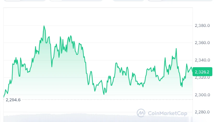 Ethereum price chart