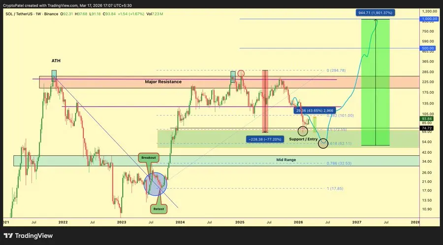 Solana price analysis