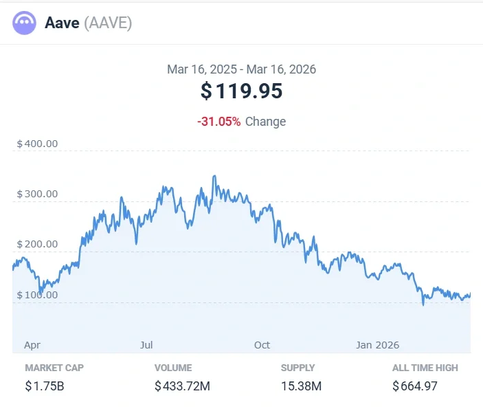 AAVE price chart