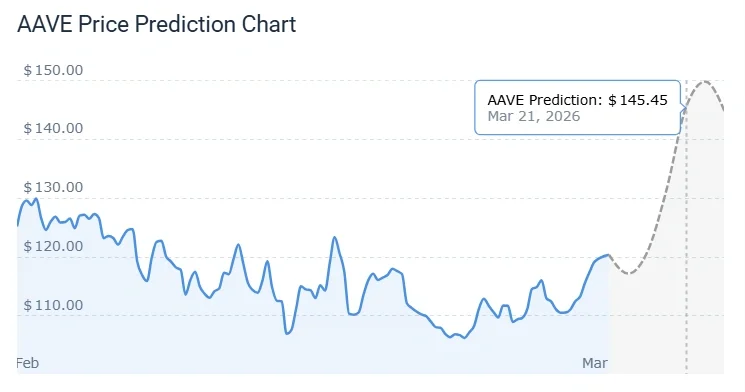 AAVE Price Outlook Signals Hope