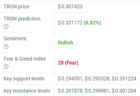 TRON sentiment turns bullish