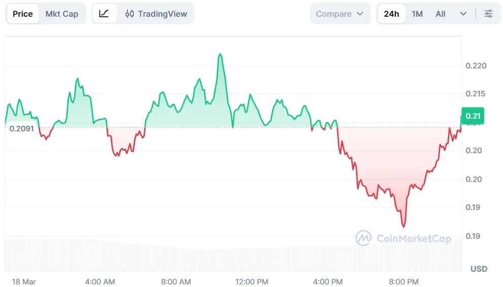 FARTCOIN price analysis