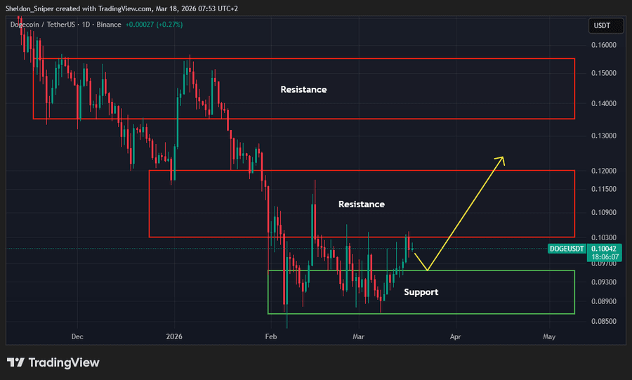 Dogecoin price analysis