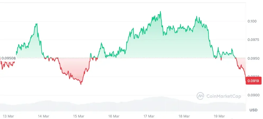 HBAR Current price chart