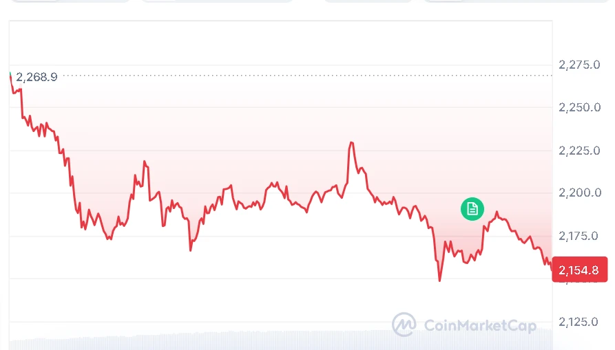 Ethereum current price chart