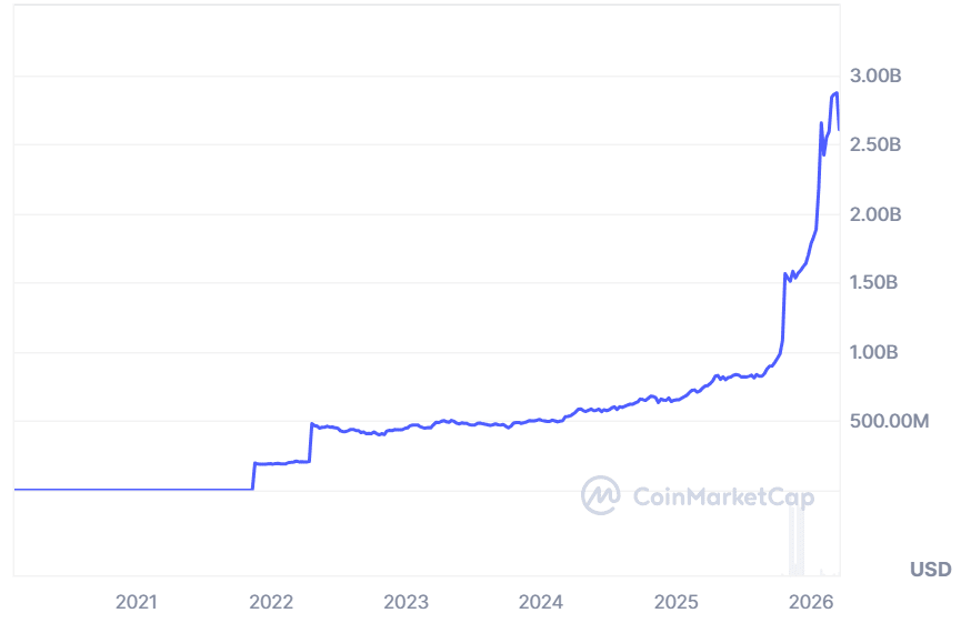 Tether Gold (XAUt) market cap chart