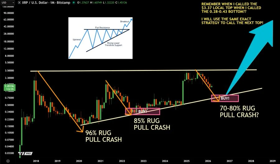 XRP Technical Analysis