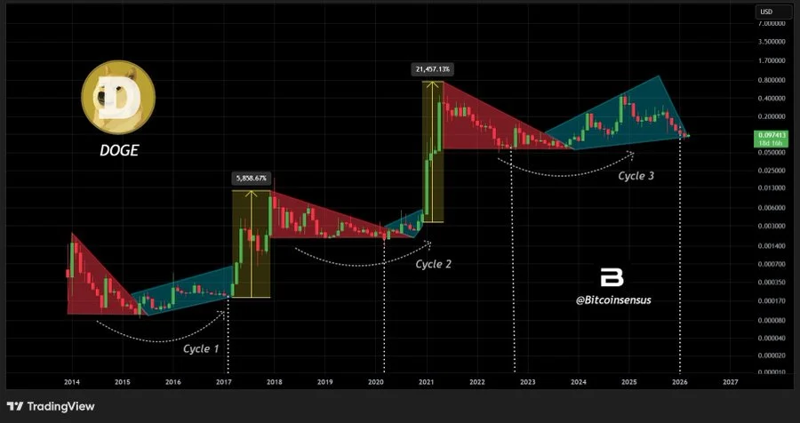 Dogecoin price analysis