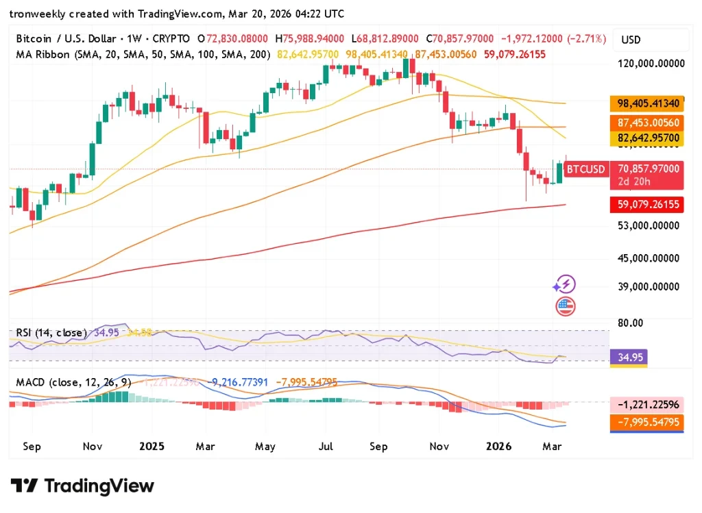 Bitcoin’s technical weekly chart
