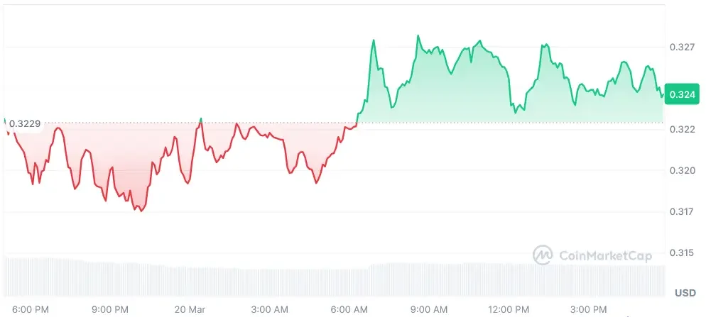 AERO current price chart
