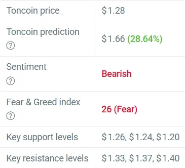 Toncoin Support and Resistance Levels