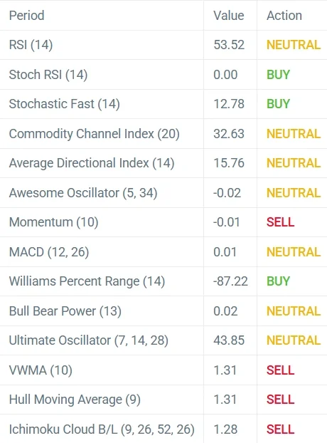 Relative Strength Index of Toncoin