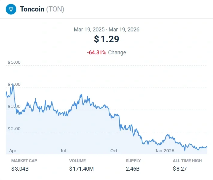 toncoin 3-Month Price Chart