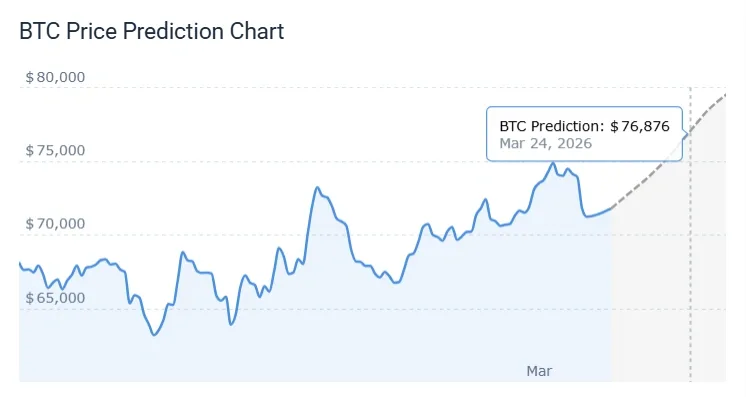 Bitcoin Price Prediction Chart