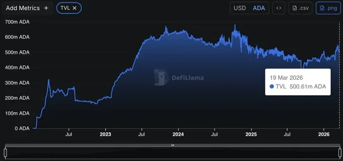 ADA TVL ATH