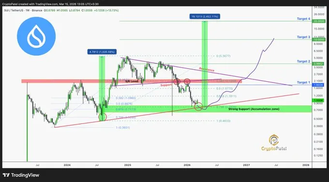 SUI price analysis