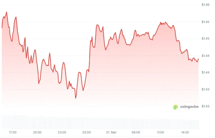 XRP Price Chart