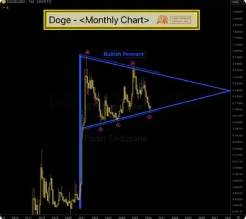 Dogecoin monthly price chart