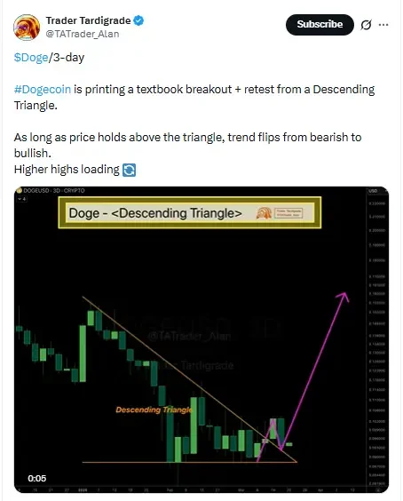 Dogecoin descending triangle breakout on 3-day chart showing bullish reversal setup