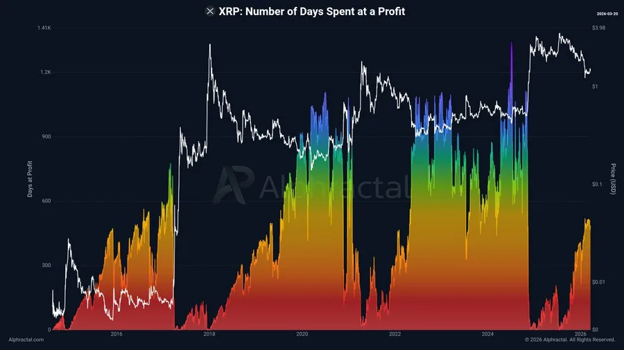 XRP profit cycles chart